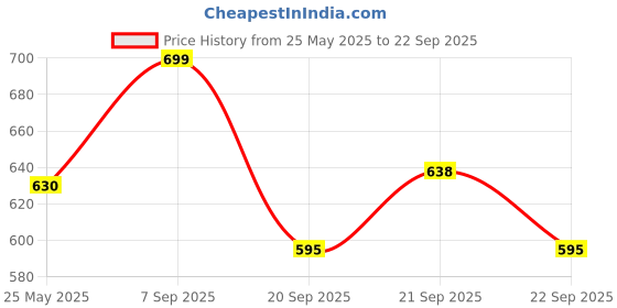 tatacliq.com Pantaloons Junior Aqua Blue Casual Slip-Ons pantaloons junior Price History Graph from 25 May 2025 to 22 Sep 2025