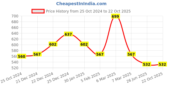 tatacliq.com Pantaloons Junior Aqua Blue Cotton Chequered Dress pantaloons junior Price History Graph from 25 Oct 2024 to 22 Oct 2025