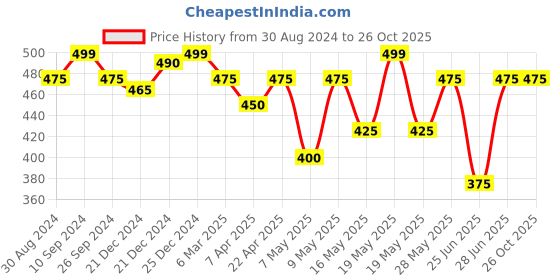 tatacliq.com Pantaloons Junior Aqua Blue Cotton Printed Dress pantaloons junior Price History Graph from 30 Aug 2024 to 25 Oct 2025