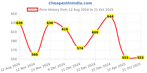 tatacliq.com Pantaloons Junior Aqua Blue Cotton Printed Top pantaloons junior Price History Graph from 12 Aug 2024 to 21 Oct 2025