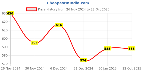 tatacliq.com Pantaloons Junior Aqua Blue Cotton Printed Top pantaloons junior Price History Graph from 26 Nov 2024 to 22 Oct 2025