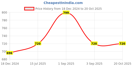tatacliq.com Pantaloons Junior Aqua Blue Cotton Regular Fit Trousers pantaloons junior Price History Graph from 18 Dec 2024 to 20 Oct 2025