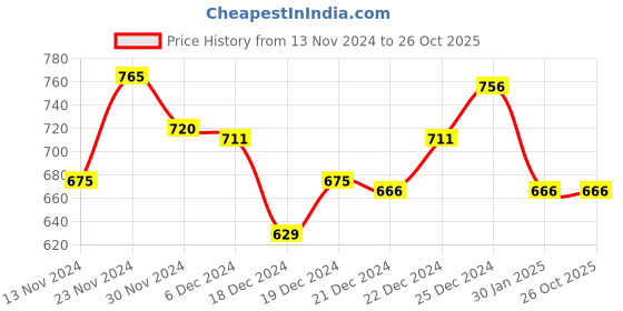 tatacliq.com Pantaloons Junior Aqua Blue Cotton Self Pattern Dress pantaloons junior Price History Graph from 13 Nov 2024 to 24 Oct 2025