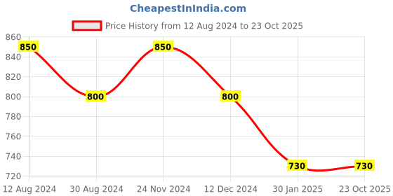 tatacliq.com Pantaloons Junior Aqua Blue Cotton Self Pattern Dress pantaloons junior Price History Graph from 12 Aug 2024 to 23 Oct 2025