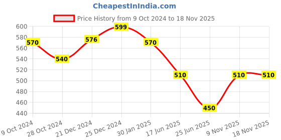 tatacliq.com Pantaloons Junior Aqua Blue Cotton Textured Pattern Top pantaloons junior Price History Graph from 9 Oct 2024 to 18 Nov 2025