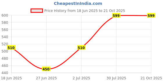 tatacliq.com Pantaloons Junior Aqua Blue Cotton Textured Pattern Top pantaloons junior Price History Graph from 18 Jun 2025 to 21 Oct 2025