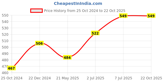 tatacliq.com Pantaloons Junior Aqua Blue Embellished T-Shirt pantaloons junior Price History Graph from 25 Oct 2024 to 21 Oct 2025