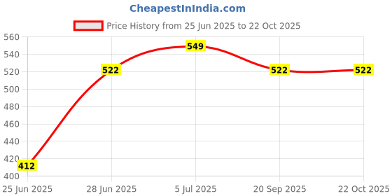 tatacliq.com Pantaloons Junior Aqua Blue Embellished T-Shirt pantaloons junior Price History Graph from 25 Jun 2025 to 22 Oct 2025