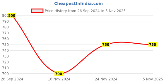 tatacliq.com Pantaloons Junior Aqua Blue Printed Full Sleeves Sweatshirt pantaloons junior Price History Graph from 26 Sep 2024 to 3 Nov 2025