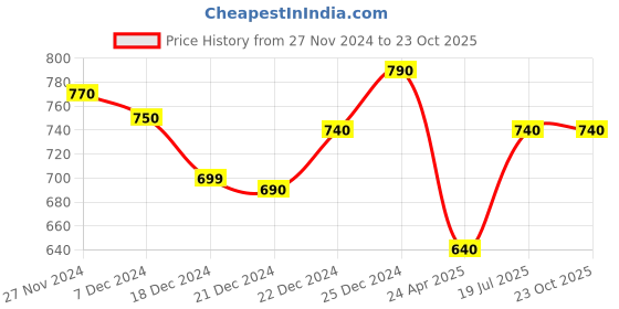 tatacliq.com Pantaloons Junior Aqua Blue Printed Party Dress pantaloons junior Price History Graph from 27 Nov 2024 to 23 Oct 2025