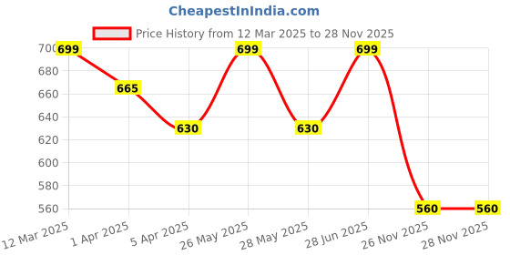 tatacliq.com Pantaloons Junior Aqua Sweatshirt pantaloons junior Price History Graph from 12 Mar 2025 to 26 Nov 2025
