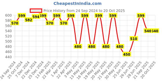 tatacliq.com Pantaloons Junior Aruba Blue Embellished T-Shirt pantaloons junior Price History Graph from 24 Sep 2024 to 20 Oct 2025