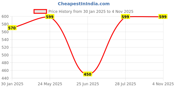 tatacliq.com Pantaloons Junior Aruba Blue Embellished T-Shirt pantaloons junior Price History Graph from 30 Jan 2025 to 4 Nov 2025