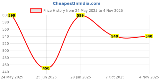 tatacliq.com Pantaloons Junior Aruba Blue Embellished T-Shirt pantaloons junior Price History Graph from 24 May 2025 to 3 Nov 2025