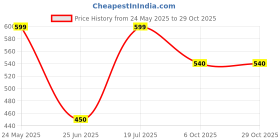 tatacliq.com Pantaloons Junior Aruba Blue Embellished T-Shirt pantaloons junior Price History Graph from 24 May 2025 to 29 Oct 2025
