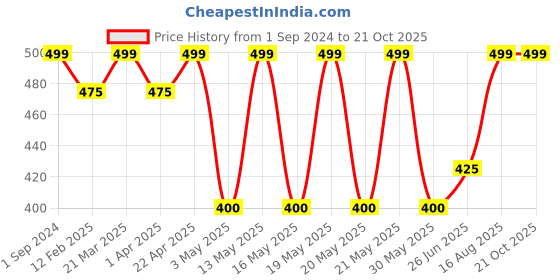 tatacliq.com Pantaloons Junior Ash Green Cotton Regular Fit Shirt pantaloons junior Price History Graph from 1 Sep 2024 to 21 Oct 2025