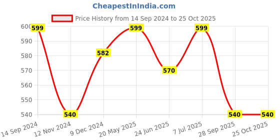 tatacliq.com Pantaloons Junior Aster Blue Cotton Color Block Shorts pantaloons junior Price History Graph from 14 Sep 2024 to 24 Oct 2025