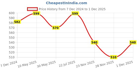 tatacliq.com Pantaloons Junior Aster Blue Cotton Color Block Shorts pantaloons junior Price History Graph from 7 Dec 2024 to 30 Nov 2025