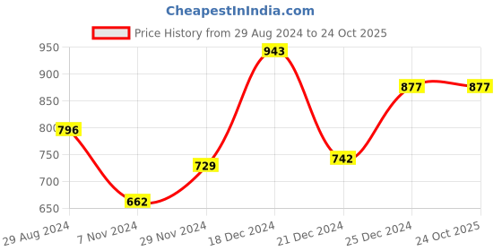 tatacliq.com Pantaloons Junior Baby Blue Regular Fit Full Sleeves Sweater pantaloons junior Price History Graph from 29 Aug 2024 to 23 Oct 2025