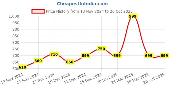 tatacliq.com Pantaloons Junior Baby Pink Casual Sandals pantaloons junior Price History Graph from 13 Nov 2024 to 25 Oct 2025