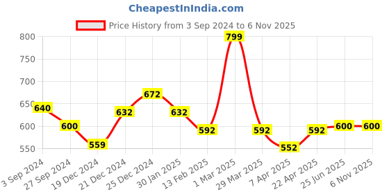 tatacliq.com Pantaloons Junior Baby Pink Cotton Regular Fit Top pantaloons junior Price History Graph from 3 Sep 2024 to 4 Nov 2025