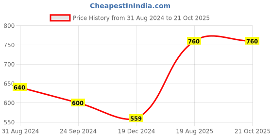 tatacliq.com Pantaloons Junior Baby Pink Cotton Regular Fit Top pantaloons junior Price History Graph from 31 Aug 2024 to 21 Oct 2025