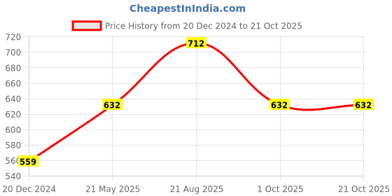 tatacliq.com Pantaloons Junior Baby Pink Linen Floral Print Skirt pantaloons junior Price History Graph from 20 Dec 2024 to 21 Oct 2025