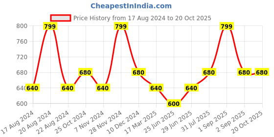 tatacliq.com Pantaloons Junior Banana Yellow Slim Fit Top pantaloons junior Price History Graph from 17 Aug 2024 to 20 Oct 2025