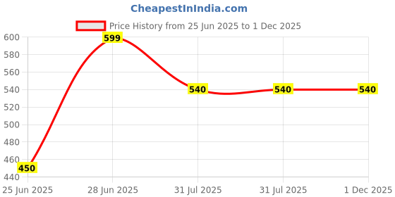 tatacliq.com Pantaloons Junior Barely Blue Grey Joggers pantaloons junior Price History Graph from 25 Jun 2025 to 30 Nov 2025
