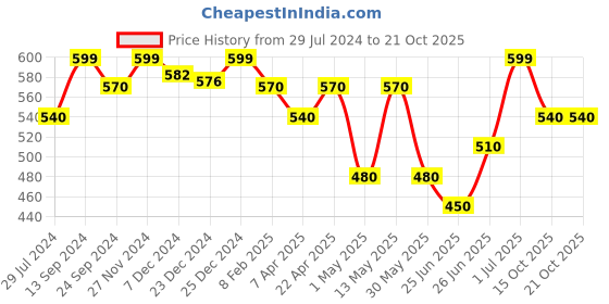 tatacliq.com Pantaloons Junior Barely Pink Cotton Printed Shirt Set pantaloons junior Price History Graph from 29 Jul 2024 to 20 Oct 2025