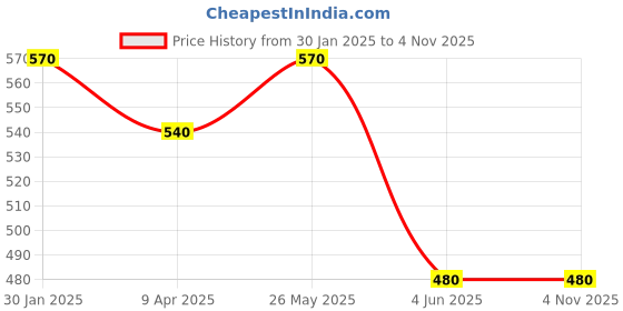 tatacliq.com Pantaloons Junior Barely Pink Cotton Printed Shirt Set pantaloons junior Price History Graph from 30 Jan 2025 to 3 Nov 2025