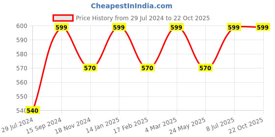 tatacliq.com Pantaloons Junior Beetle Green Cotton Regular Fit Shorts pantaloons junior Price History Graph from 29 Jul 2024 to 21 Oct 2025