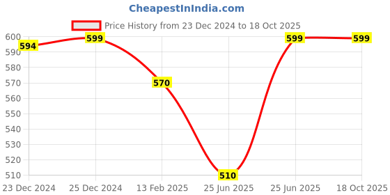tatacliq.com Pantaloons Junior Beige & Green Back Strap Clogs pantaloons junior Price History Graph from 23 Dec 2024 to 18 Oct 2025