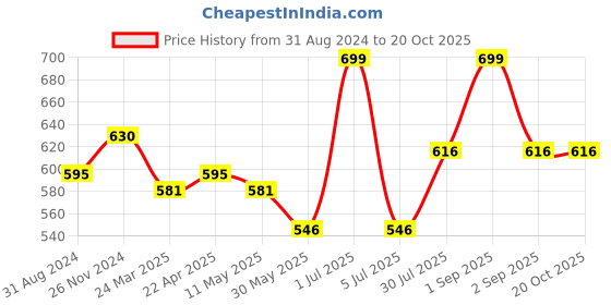 tatacliq.com Pantaloons Junior Beige & Green Cotton Printed Shirt pantaloons junior Price History Graph from 31 Aug 2024 to 20 Oct 2025
