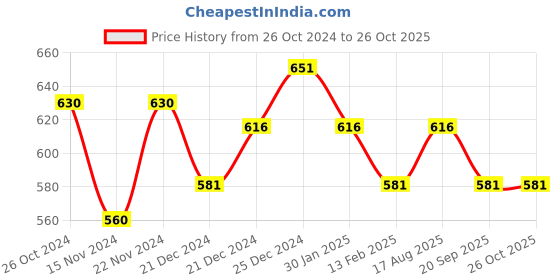 tatacliq.com Pantaloons Junior Beige & Green Cotton Printed Shirt pantaloons junior Price History Graph from 26 Oct 2024 to 25 Oct 2025