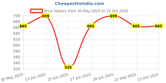 tatacliq.com Pantaloons Junior Beige & Red Canvas Hat pantaloons junior Price History Graph from 30 May 2025 to 14 Oct 2025