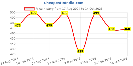 tatacliq.com Pantaloons Junior Beige Back Strap Clogs pantaloons junior Price History Graph from 17 Aug 2024 to 13 Oct 2025