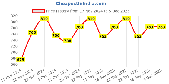 tatacliq.com Pantaloons Junior Beige Casual Slip-Ons pantaloons junior Price History Graph from 17 Nov 2024 to 5 Dec 2025