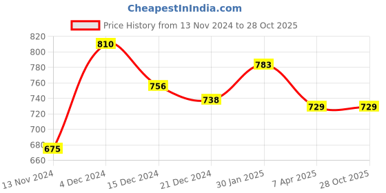 tatacliq.com Pantaloons Junior Beige Casual Slip-Ons pantaloons junior Price History Graph from 13 Nov 2024 to 28 Oct 2025