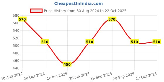 tatacliq.com Pantaloons Junior Beige Cotton Floral Print Shirt pantaloons junior Price History Graph from 30 Aug 2024 to 22 Oct 2025