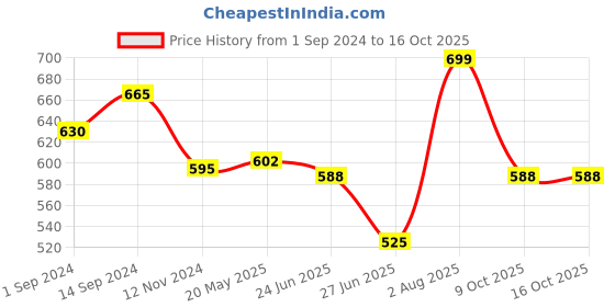tatacliq.com Pantaloons Junior Beige Cotton Printed Shorts pantaloons junior Price History Graph from 1 Sep 2024 to 15 Oct 2025