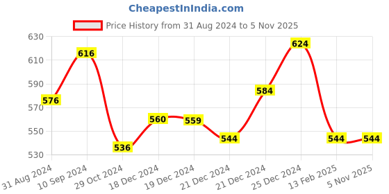 tatacliq.com Pantaloons Junior Beige Cotton Printed Shorts pantaloons junior Price History Graph from 31 Aug 2024 to 3 Nov 2025