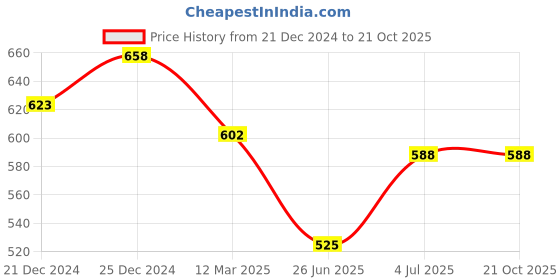tatacliq.com Pantaloons Junior Beige Cotton Printed Shorts pantaloons junior Price History Graph from 21 Dec 2024 to 20 Oct 2025