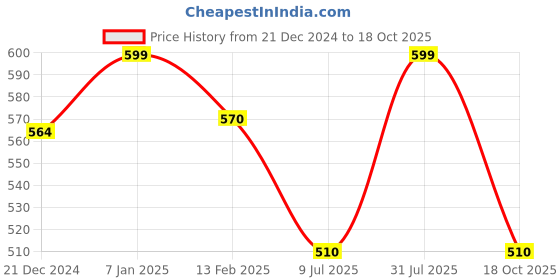 tatacliq.com Pantaloons Junior Beige Cotton Printed Shorts pantaloons junior Price History Graph from 21 Dec 2024 to 18 Oct 2025