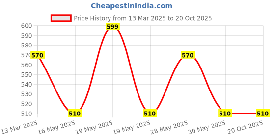 tatacliq.com Pantaloons Junior Beige Cotton Printed Shorts pantaloons junior Price History Graph from 13 Mar 2025 to 20 Oct 2025