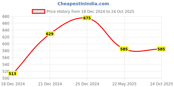 tatacliq.com Pantaloons Junior Beige Cotton Printed Shorts pantaloons junior Price History Graph from 18 Dec 2024 to 23 Oct 2025