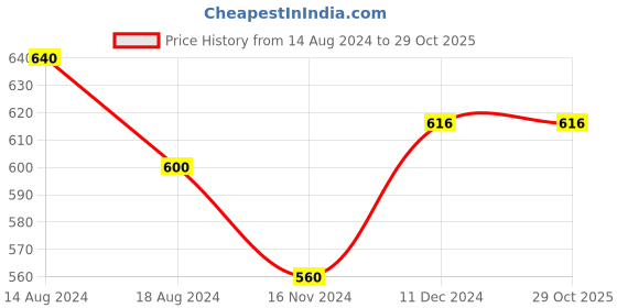tatacliq.com Pantaloons Junior Beige Cotton Printed Trackpants pantaloons junior Price History Graph from 14 Aug 2024 to 29 Oct 2025
