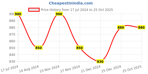 tatacliq.com Pantaloons Junior Beige Cotton Printed Trousers pantaloons junior Price History Graph from 17 Jul 2024 to 25 Oct 2025