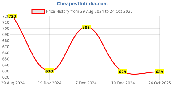 tatacliq.com Pantaloons Junior Beige Cotton Printed Trousers pantaloons junior Price History Graph from 29 Aug 2024 to 24 Oct 2025