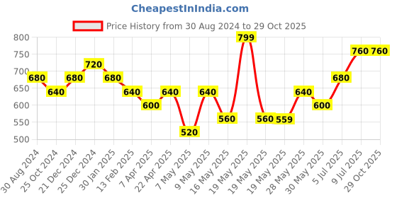 tatacliq.com Pantaloons Junior Beige Cotton Regular Fit Joggers pantaloons junior Price History Graph from 30 Aug 2024 to 28 Oct 2025